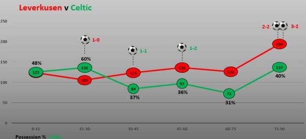 Match Stats (Bayer Leverkusen v Celtic)