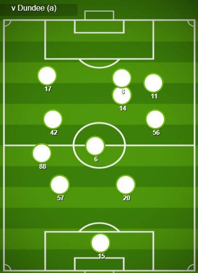 Match Stats (Dundee v Celtic)