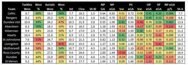 Defensive stats (first 11 games)