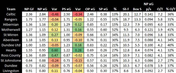 Shooting stats (first 11 games)