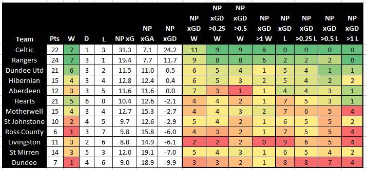 NP xGD stats (first 11 games)