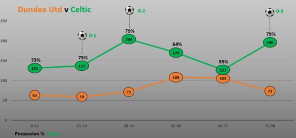 Match Stats (Dundee Utd v Celtic)