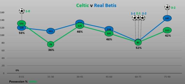 Match Stats (Celtic v Real Betis)