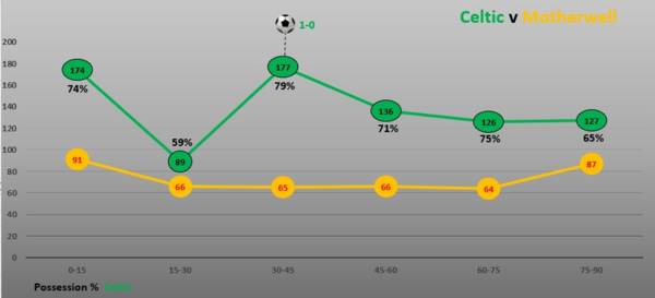 Match Stats (Celtic v Motherwell)