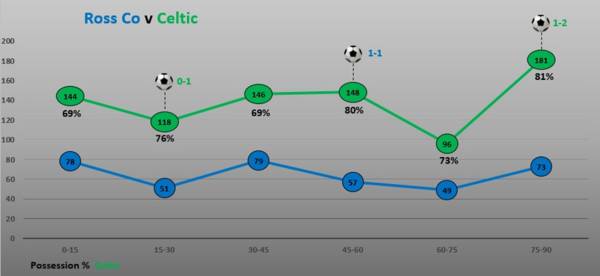 Match Stats (Ross County v Celtic)