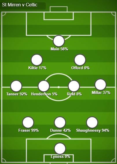 Match Preview (St Mirren v Celtic)