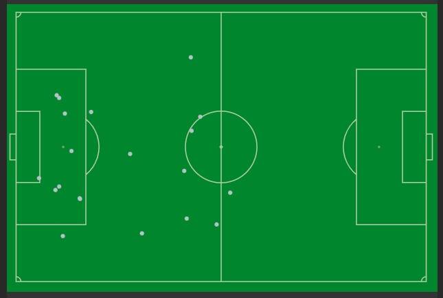 Match Stats (Celtic v Hibernian)