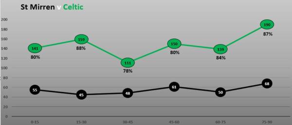 Match Stats (St Mirren v Celtic)