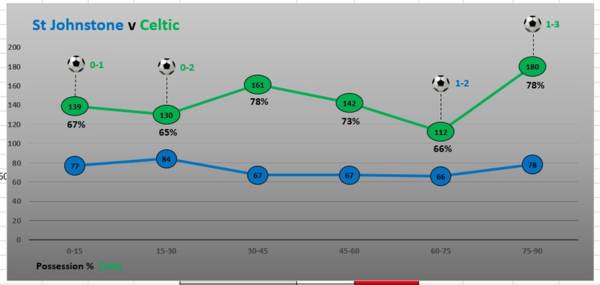 Match Stats (St Johnstone v Celtic)