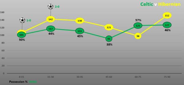 Match Stats (Celtic v Hibernian)