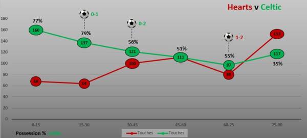 Match Stats (Hearts v Celtic)