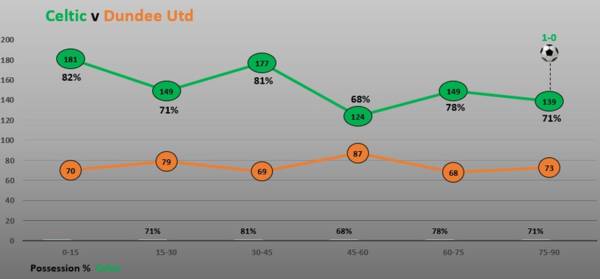 Match Stats (Celtic v Dundee Utd)