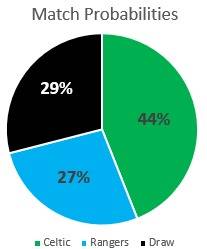 Match Preview (Celtic v Rangers)