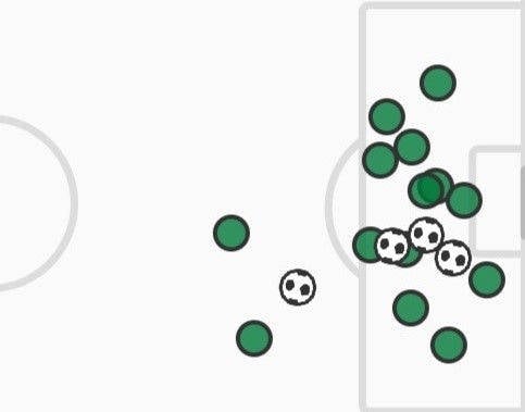 Match Stats (Motherwell v Celtic)