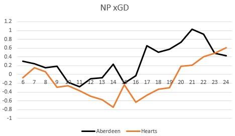 Aberdeen are 3rd best for xGD