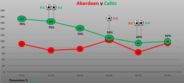 Match Stats (Aberdeen v Celtic)