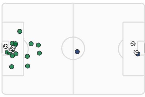 Match Stats (Celtic v Dundee)