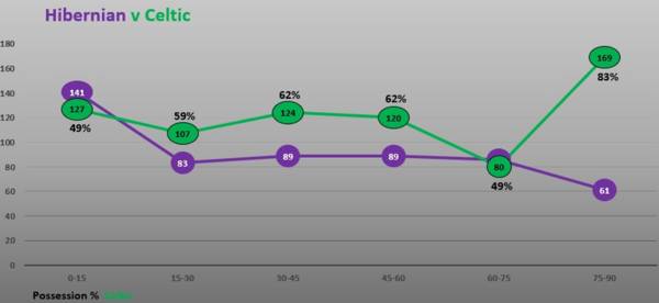 Match Stats (Hibernian v Celtic)