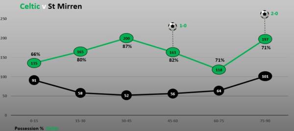 Match Stats (Celtic v St Mirren)