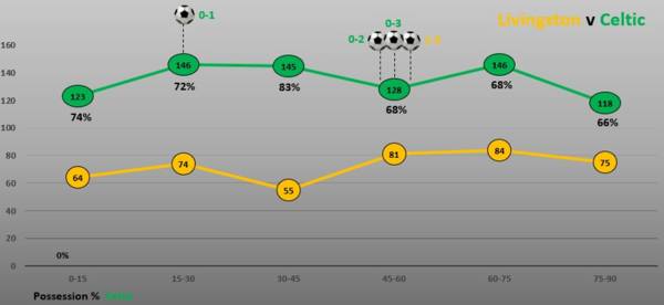 Match Stats (Livingston v Celtic)