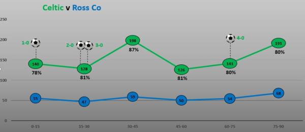 Match Stats (Celtic v Ross County)