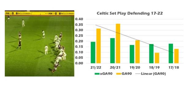 Is Celtic’s Set Play Defending Improving?