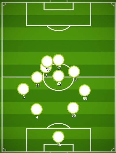 Rangers v Celtic (Match Stats)