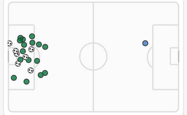 Celtic v St Johnstone (Match Stats)