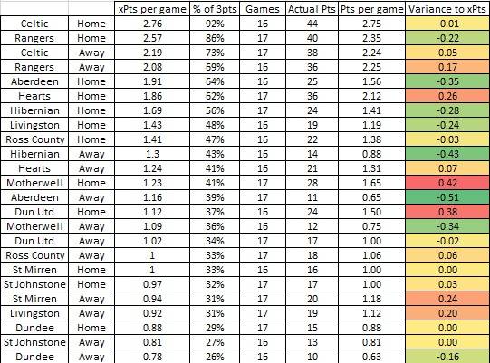 XPts Home & Away tables