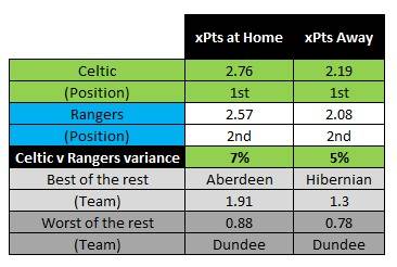 33 matches – SPFL xG stats