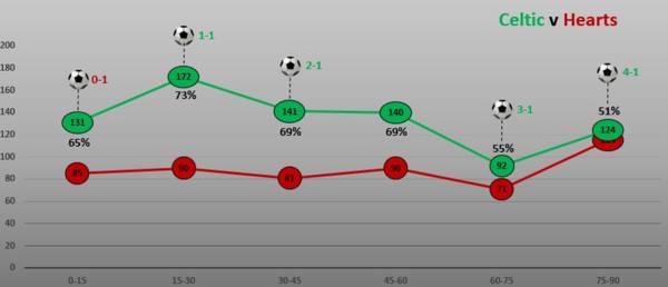 Celtic v Hearts (Match Stats)