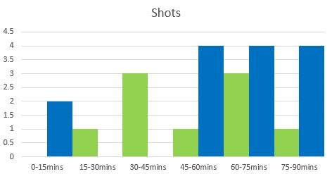 Celtic v Rangers (Match Stats)