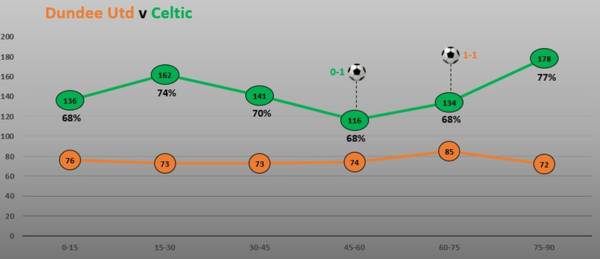 Dundee Utd v Celtic (Match Stats)