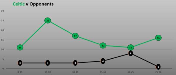 Celtic v Motherwell (Match Stats)