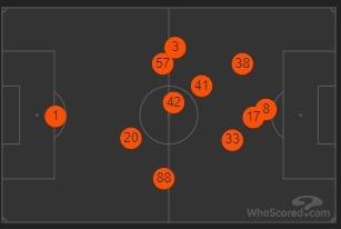 Celtic v Aberdeen (Match Stats)