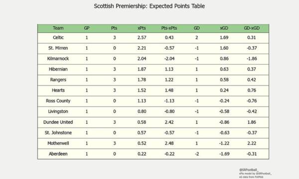 Week 1 Review: Updated Stats