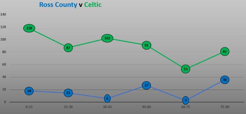 Ross County v Celtic (Match Stats)