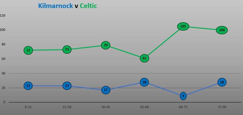 Kilmarnock v Celtic (Match Stats)