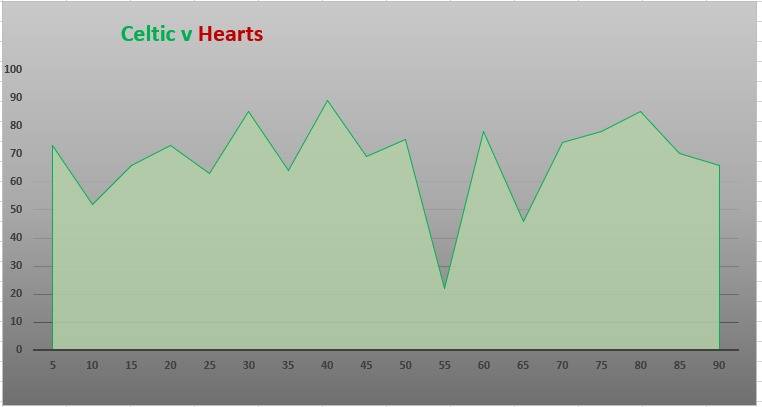 Celtic v Hearts (Match Stats)