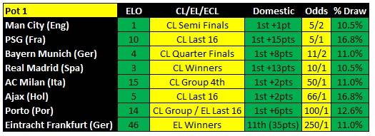 Champions League Draw (Probabilities)