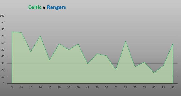 Celtic v Rangers (Match Preview)