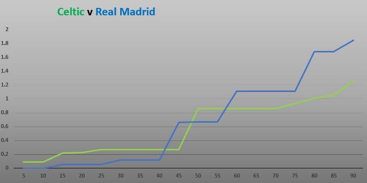 Celtic v Real Madrid (Match Stats)