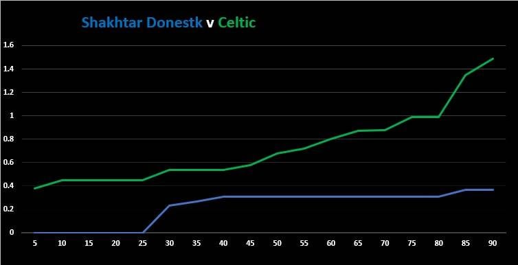 Shakhtar Donetsk (Match Stats)