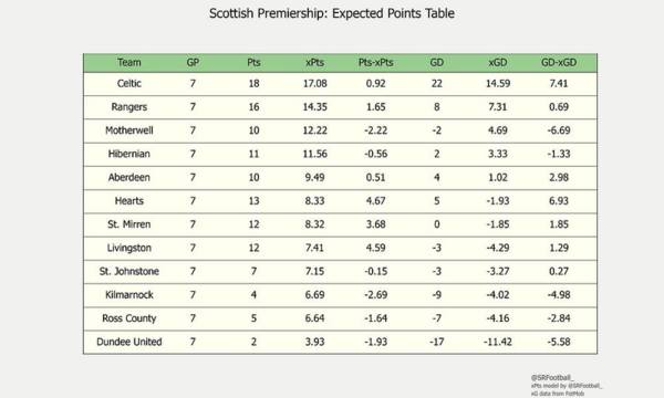 Week 7 Roundup: St. Mirren Stop Celtic