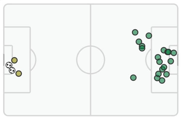 St Mirren v Celtic (Match Stats)