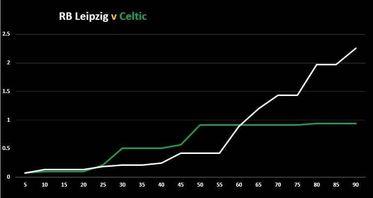 RB Leipzig v Celtic (Match Stats)