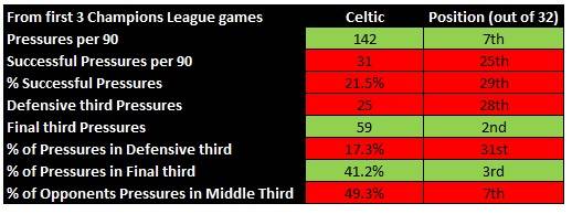 Celtic Champion League Pressing