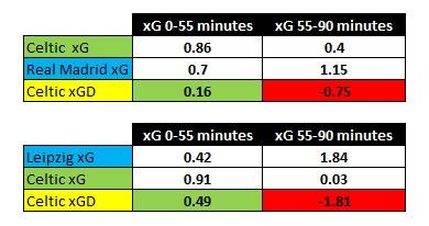 Celtic’s 55 minutes xG