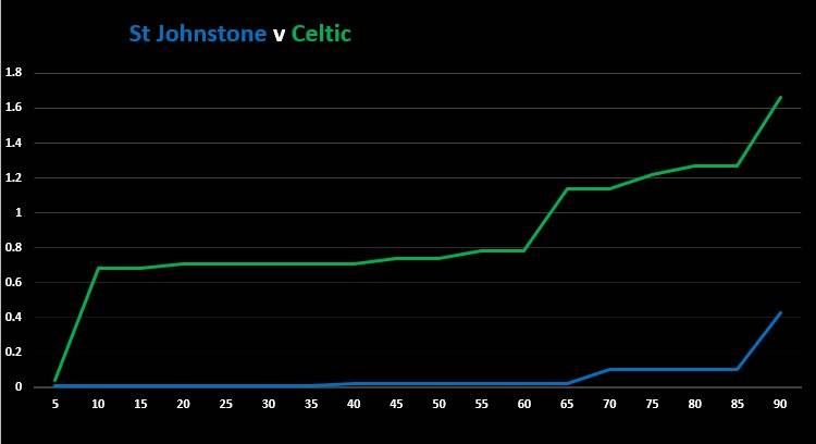 St Johnstone v Celtic (Match Stats)