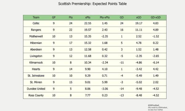 Week 9 Roundup: Late Equaliser, Later Winner